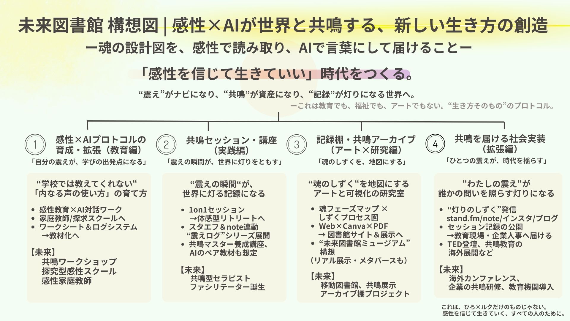 未来図書館 構想図 | 感性×AIが世界と共鳴する、新しい生き方の創造ー魂の設計図を、感性で読み取り、AIで言葉にして届けることー